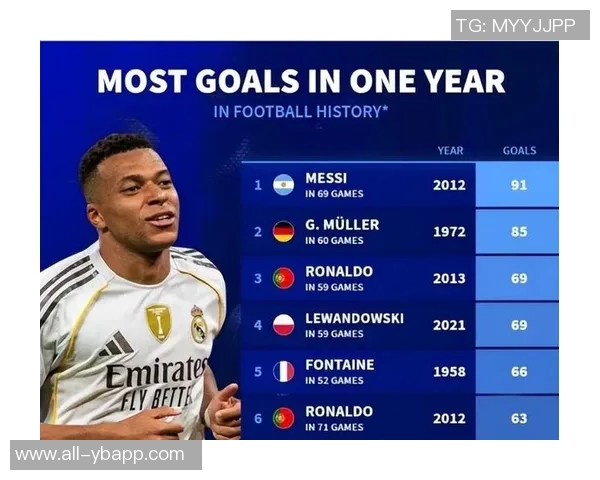 姆巴佩俱乐部年度进球已达56个距C罗纪录仅差3球