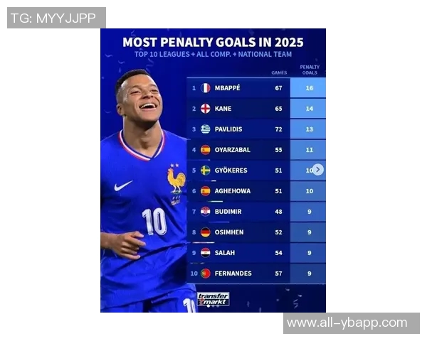 单赛季点球进球排行榜揭晓因莫比莱领衔梅罗姆巴佩紧随其后